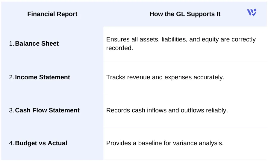 Example Table: Ledger Impact on Key Reports